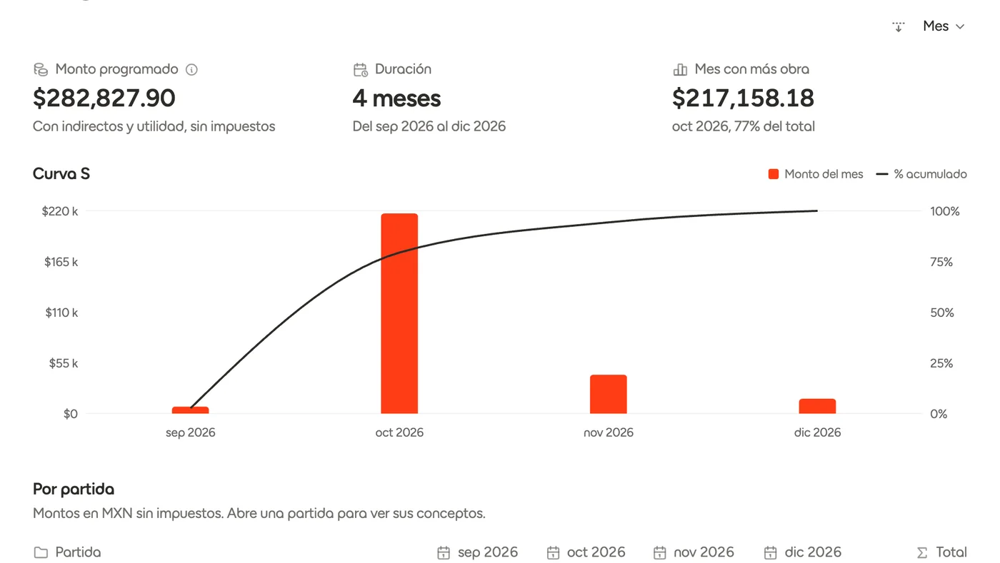 Programa de erogaciones con monto programado, duración y curva S por mes